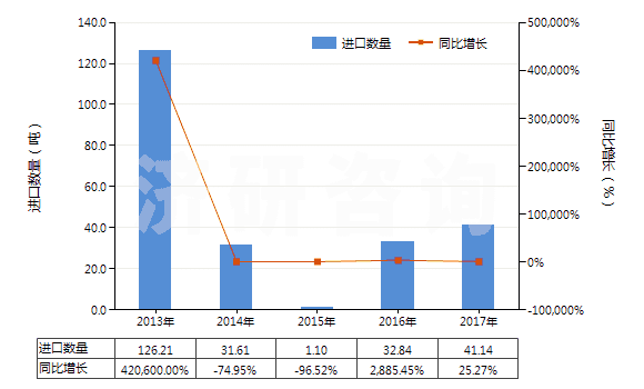 2013-2017年中國(guó)二硫代碳酸酯(或鹽)[黃原酸酯(或鹽)](HS29309020)進(jìn)口量及增速統(tǒng)計(jì)